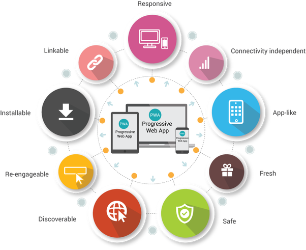 Como criar Progressive Web Apps indexáveis